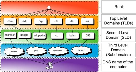 top level domain servers.